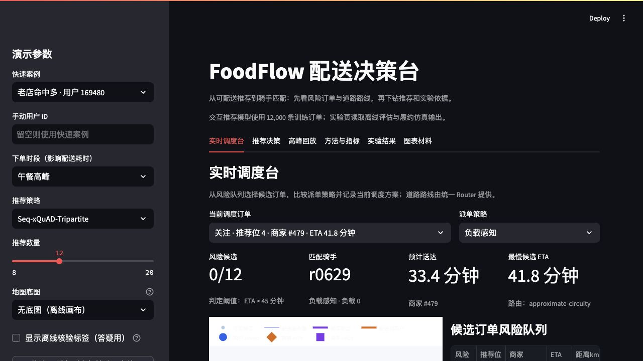 FoodFlow 实时调度台,展示订单、骑手、ETA 与路线决策