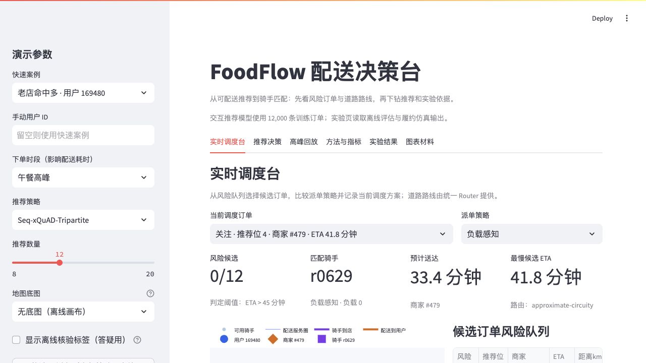 FoodFlow 实时调度台,展示订单、骑手、ETA 与路线决策